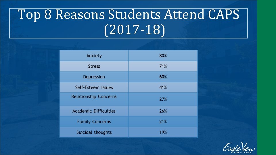 Top 8 Reasons Students Attend CAPS (2017 -18) 