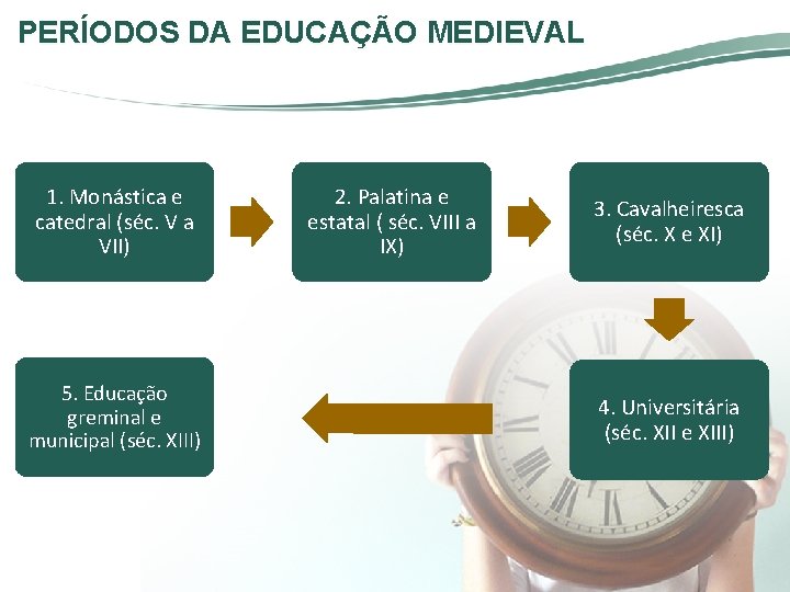 PERÍODOS DA EDUCAÇÃO MEDIEVAL 1. Monástica e catedral (séc. V a VII) 5. Educação PERÍODOS DA EDUCAÇÃO MEDIEVAL 1. Monástica e catedral (séc. V a VII) 5. Educação