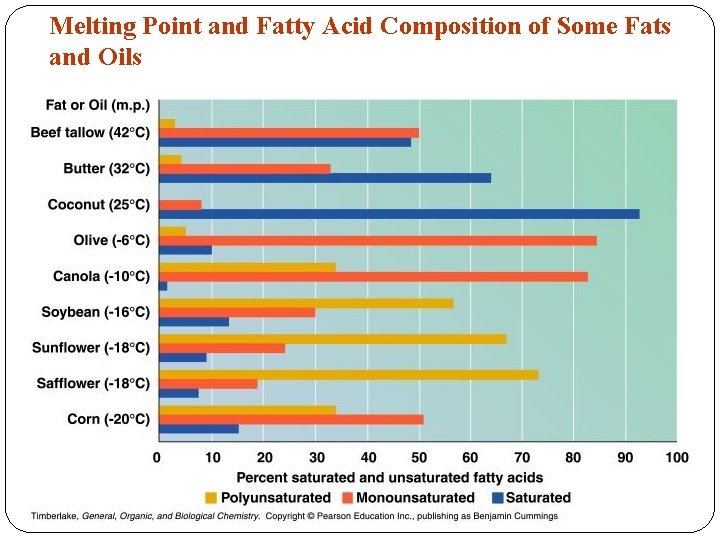 Melting Point and Fatty Acid Composition of Some Fats and Oils 