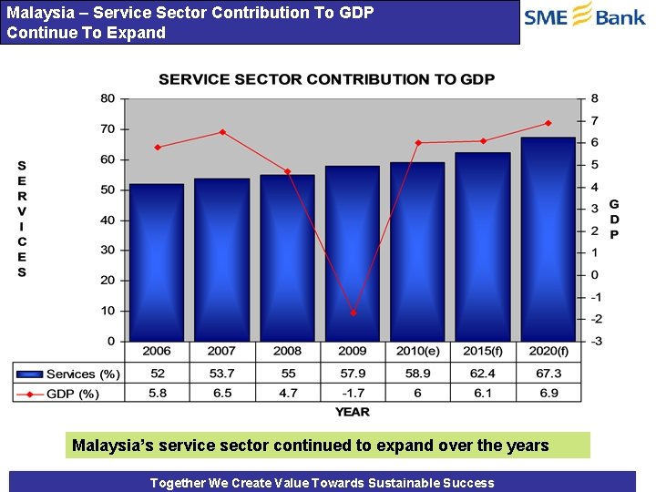 Malaysia – Service Sector Contribution To GDP Continue To Expand Malaysia’s service sector continued