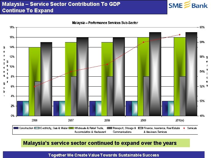 Malaysia – Service Sector Contribution To GDP Continue To Expand Malaysia’s service sector continued