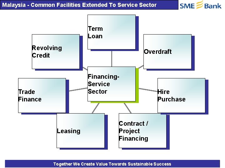 Malaysia - Common Facilities Extended To Service Sector Term Loan Revolving Credit Overdraft Financing.