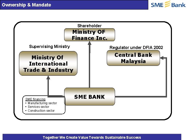 Ownership & Mandate Shareholder Ministry OF Finance Inc. Supervising Ministry Regulator under DFIA 2002