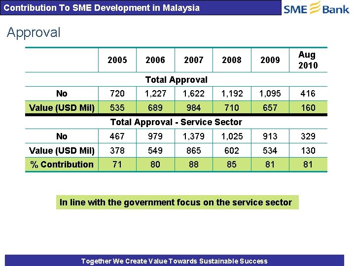 Contribution To SME Development in Malaysia Approval 2005 2006 2007 2008 2009 Aug 2010