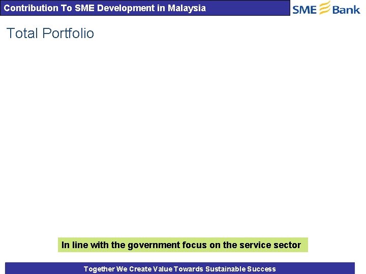 Contribution To SME Development in Malaysia Total Portfolio In line with the government focus