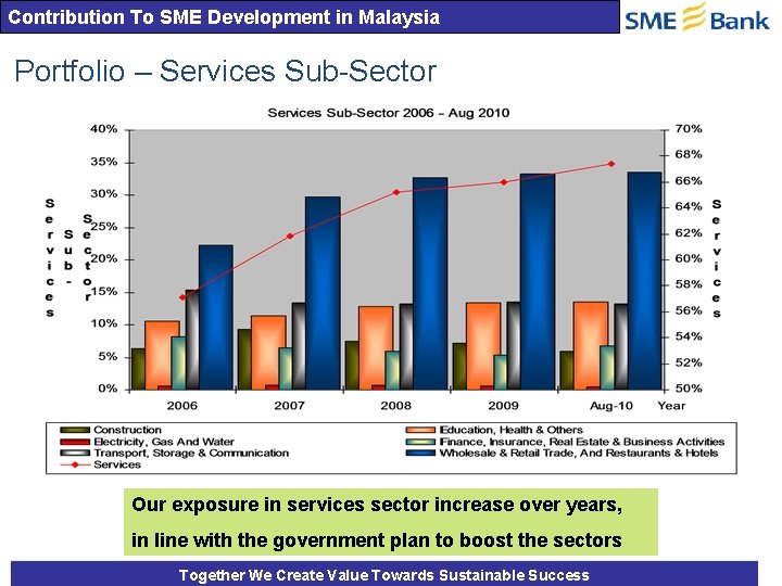 Contribution To SME Development in Malaysia Portfolio – Services Sub-Sector Our exposure in services