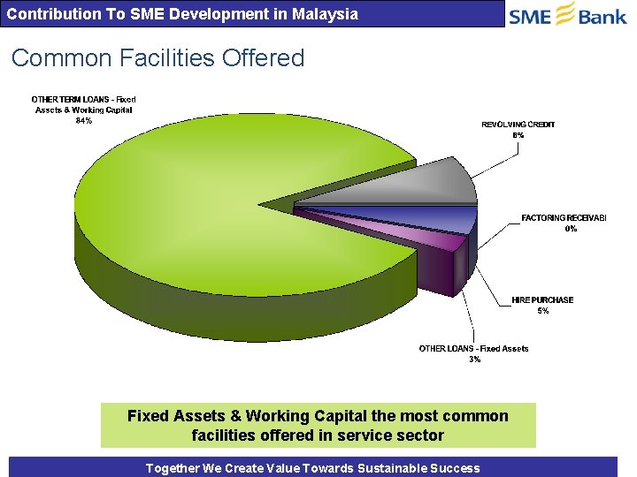 Contribution To SME Development in Malaysia Common Facilities Offered Fixed Assets & Working Capital