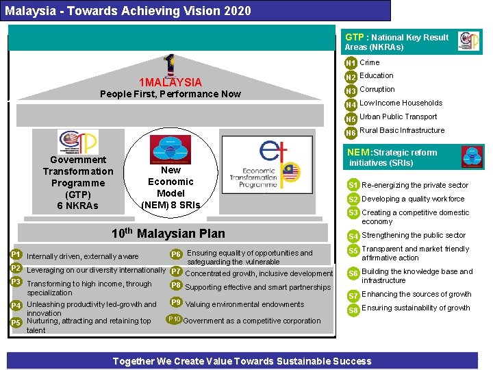 Malaysia - Towards Achieving Vision 2020 GTP : National Key Result Areas (NKRAs) ▪