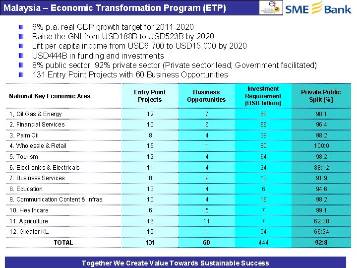 Malaysia – Economic Transformation Program (ETP) 6% p. a. real GDP growth target for