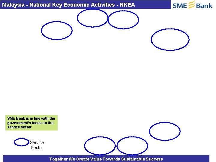 Malaysia - National Key Economic Activities - NKEA SME Bank is in line with