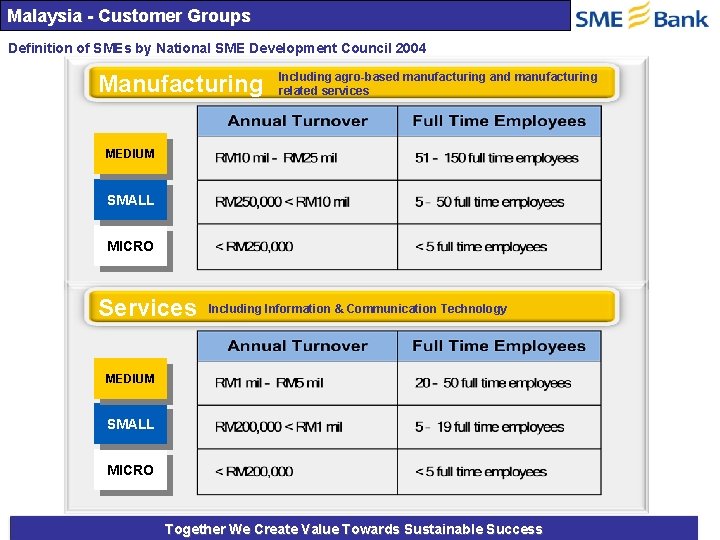 Malaysia - Customer Groups Definition of SMEs by National SME Development Council 2004 Manufacturing