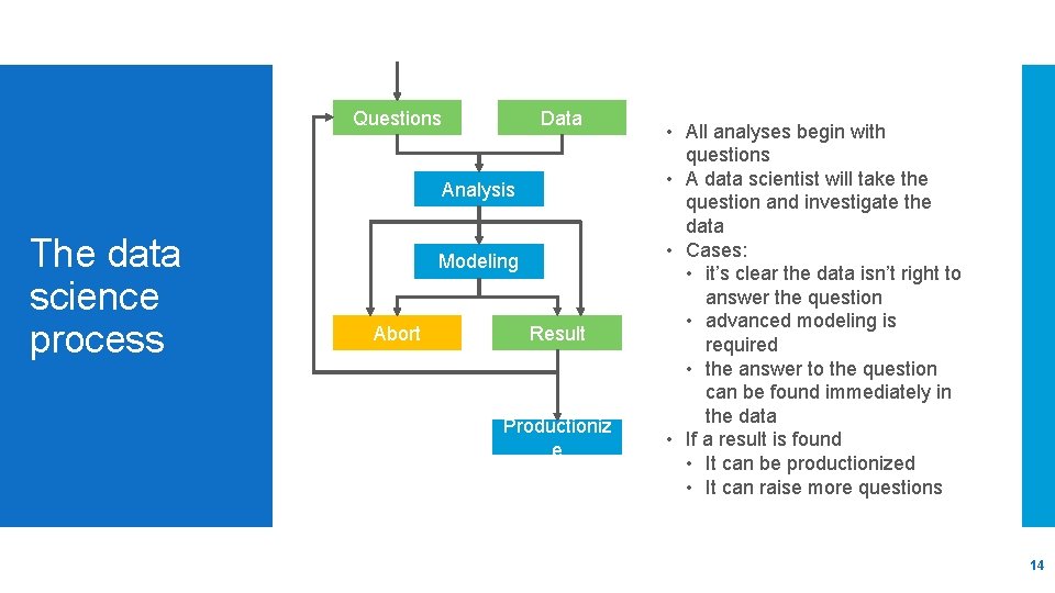 Questions Data Analysis The data science process Modeling Abort Result Productioniz e • All