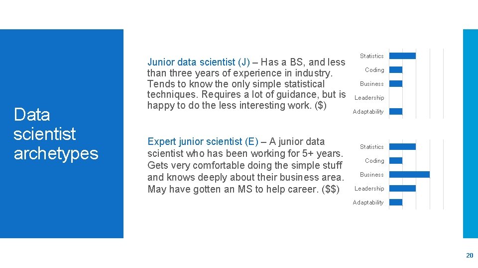 Data scientist archetypes Junior data scientist (J) – Has a BS, and less than