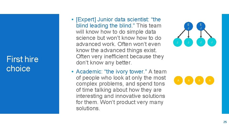 First hire choice • [Expert] Junior data scientist: “the blind leading the blind. ”