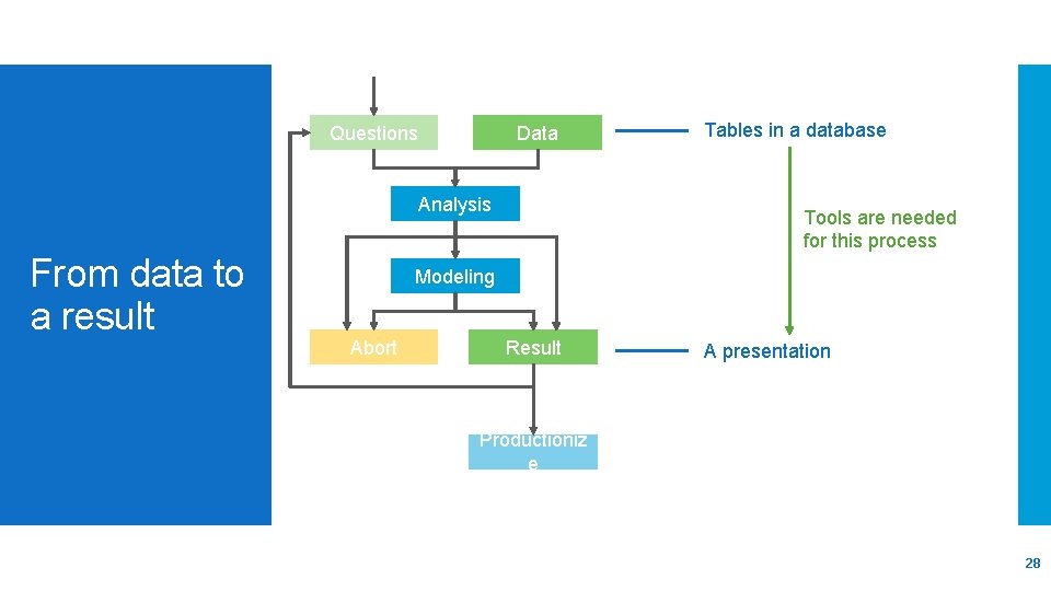 Questions Data Analysis From data to a result Tables in a database Tools are