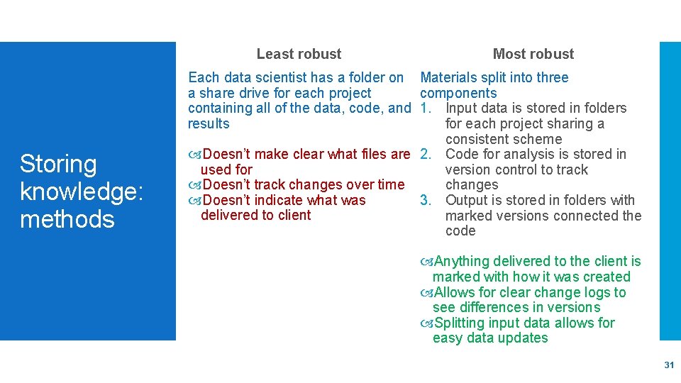 Least robust Storing knowledge: methods Most robust Each data scientist has a folder on