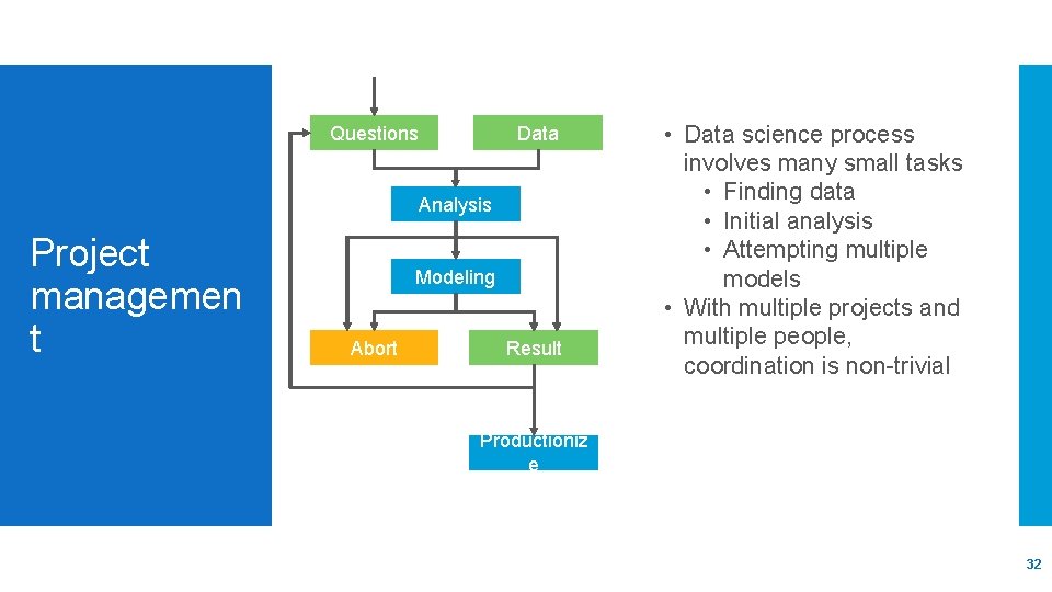 Questions Data Analysis Project managemen t Modeling Abort Result • Data science process involves