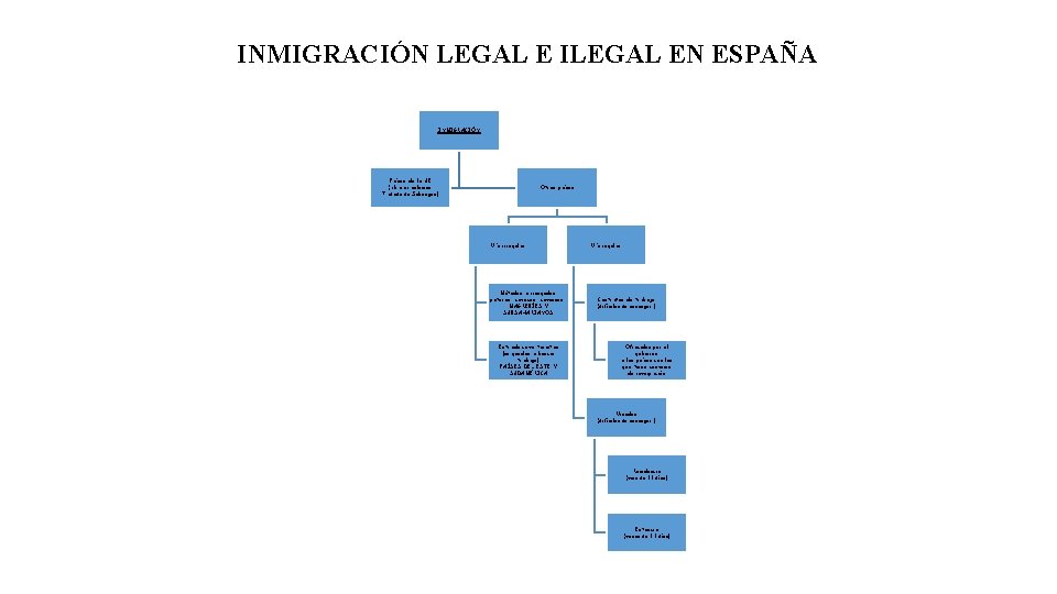 INMIGRACIÓN LEGAL E ILEGAL EN ESPAÑA INMIGRACIÓN Países de la UE (Libre circulación: Tratado