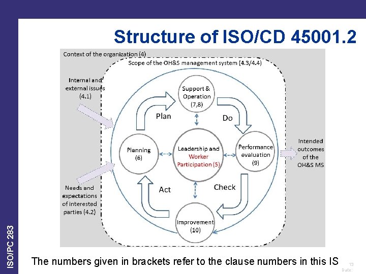 ISO/PC 283 Structure of ISO/CD 45001. 2 The numbers given in brackets refer to