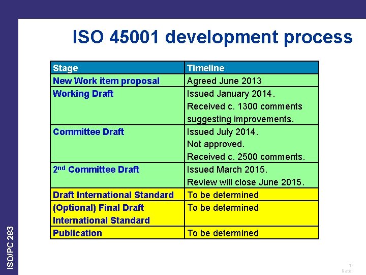 ISO 45001 development process Stage New Work item proposal Working Draft Committee Draft ISO/PC