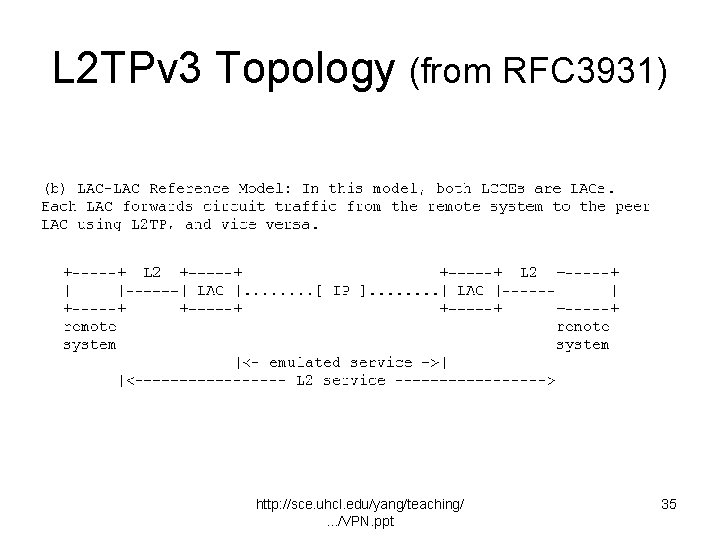 L 2 TPv 3 Topology (from RFC 3931) http: //sce. uhcl. edu/yang/teaching/. . .