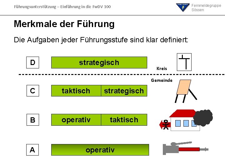 Fernmeldegruppe Sössen Führungsunterstützung – Einführung in die Fw. DV 100 Merkmale der Führung Die Fernmeldegruppe Sössen Führungsunterstützung – Einführung in die Fw. DV 100 Merkmale der Führung Die