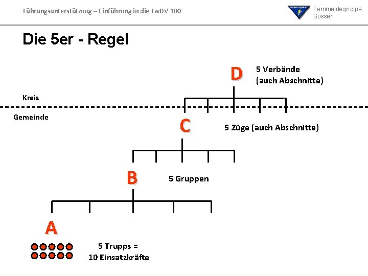 Fernmeldegruppe Sössen Führungsunterstützung – Einführung in die Fw. DV 100 Die 5 er - Fernmeldegruppe Sössen Führungsunterstützung – Einführung in die Fw. DV 100 Die 5 er -