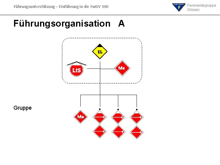Fernmeldegruppe Sössen Führungsunterstützung – Einführung in die Fw. DV 100 Führungsorganisation A Me Gruppe Fernmeldegruppe Sössen Führungsunterstützung – Einführung in die Fw. DV 100 Führungsorganisation A Me Gruppe