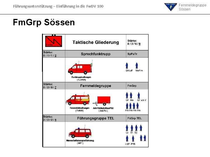 Führungsunterstützung – Einführung in die Fw. DV 100 Fm. Grp Sössen Fernmeldegruppe Sössen Führungsunterstützung – Einführung in die Fw. DV 100 Fm. Grp Sössen Fernmeldegruppe Sössen