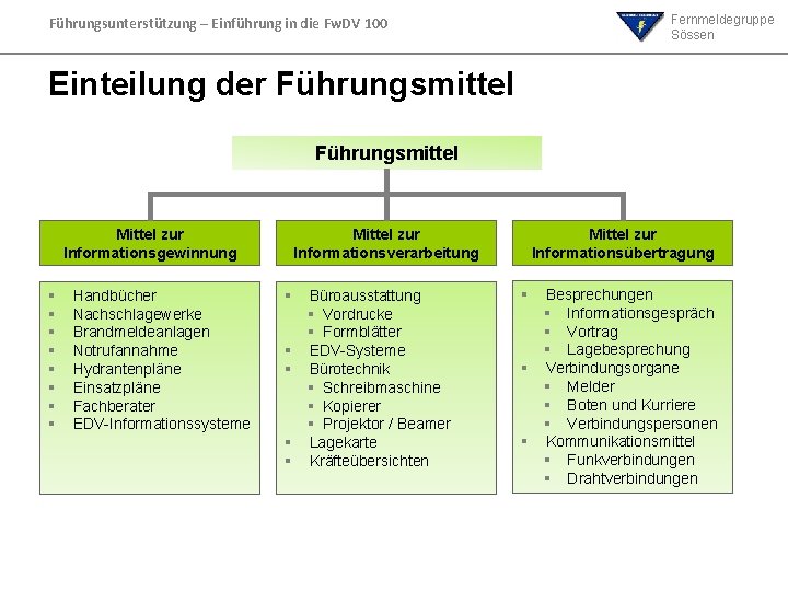 Fernmeldegruppe Sössen Führungsunterstützung – Einführung in die Fw. DV 100 Einteilung der Führungsmittel Mittel Fernmeldegruppe Sössen Führungsunterstützung – Einführung in die Fw. DV 100 Einteilung der Führungsmittel Mittel