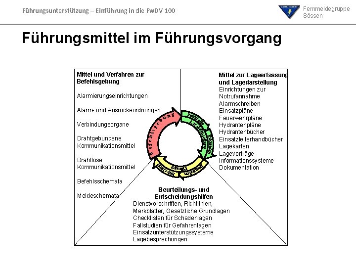 Fernmeldegruppe Sössen Führungsunterstützung – Einführung in die Fw. DV 100 Führungsmittel im Führungsvorgang Mittel Fernmeldegruppe Sössen Führungsunterstützung – Einführung in die Fw. DV 100 Führungsmittel im Führungsvorgang Mittel