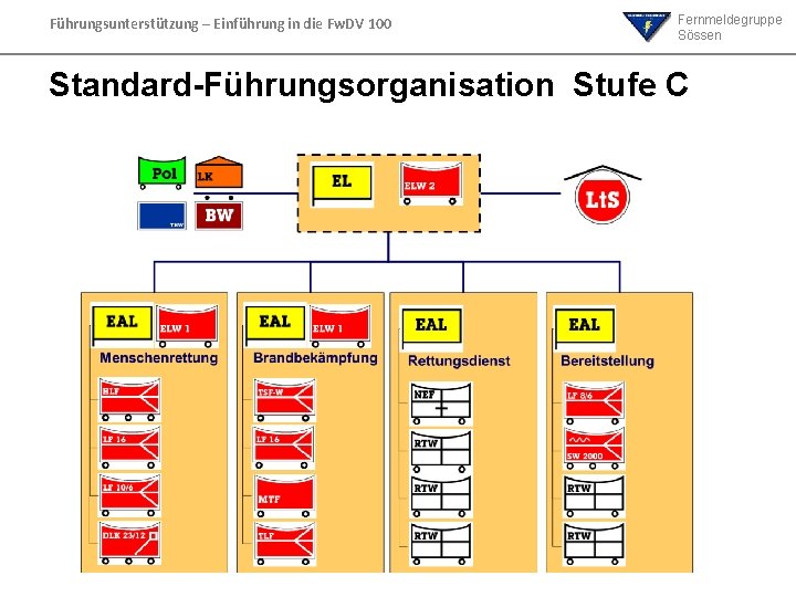 Führungsunterstützung – Einführung in die Fw. DV 100 Fernmeldegruppe Sössen Standard-Führungsorganisation Stufe C Führungsunterstützung – Einführung in die Fw. DV 100 Fernmeldegruppe Sössen Standard-Führungsorganisation Stufe C