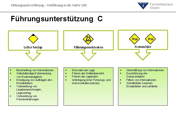 Fernmeldegruppe Sössen Führungsunterstützung – Einführung in die Fw. DV 100 Führungsunterstützung C Beschaffung von Fernmeldegruppe Sössen Führungsunterstützung – Einführung in die Fw. DV 100 Führungsunterstützung C Beschaffung von