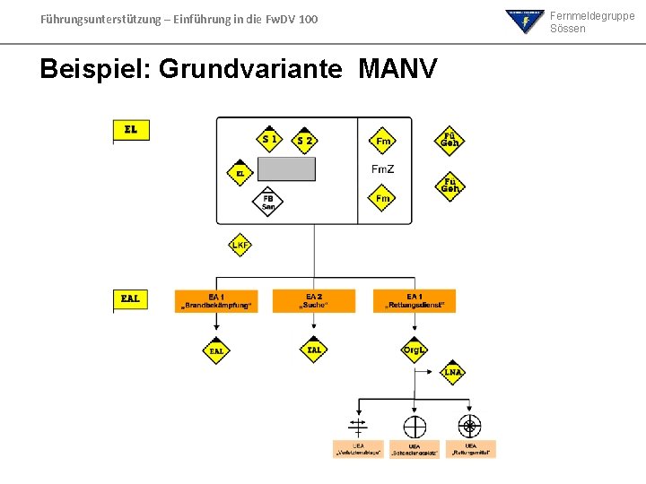 Führungsunterstützung – Einführung in die Fw. DV 100 Beispiel: Grundvariante MANV Fernmeldegruppe Sössen Führungsunterstützung – Einführung in die Fw. DV 100 Beispiel: Grundvariante MANV Fernmeldegruppe Sössen