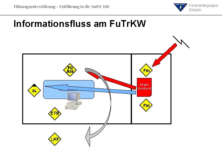 Fernmeldegruppe Sössen Führungsunterstützung – Einführung in die Fw. DV 100 Informationsfluss am Fu. Tr. Fernmeldegruppe Sössen Führungsunterstützung – Einführung in die Fw. DV 100 Informationsfluss am Fu. Tr.