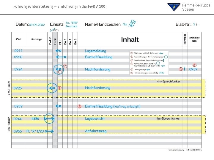 Führungsunterstützung – Einführung in die Fw. DV 100 Fernmeldegruppe Sössen Führungsunterstützung – Einführung in die Fw. DV 100 Fernmeldegruppe Sössen