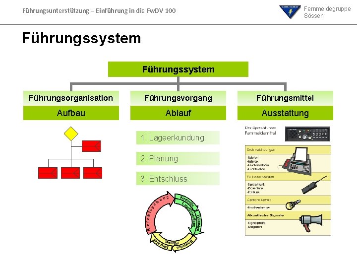 Führungsunterstützung – Einführung in die Fw. DV 100 Fernmeldegruppe Sössen Führungssystem Führungsorganisation Führungsvorgang Führungsmittel Führungsunterstützung – Einführung in die Fw. DV 100 Fernmeldegruppe Sössen Führungssystem Führungsorganisation Führungsvorgang Führungsmittel