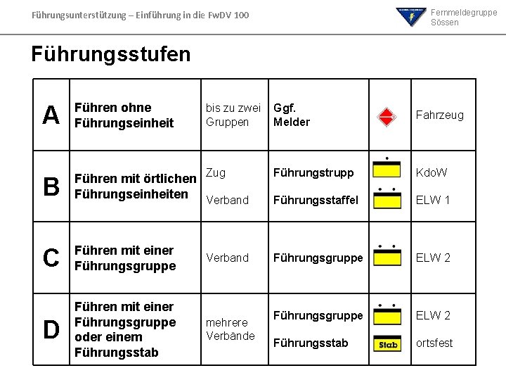 Fernmeldegruppe Sössen Führungsunterstützung – Einführung in die Fw. DV 100 Führungsstufen A Führen ohne Fernmeldegruppe Sössen Führungsunterstützung – Einführung in die Fw. DV 100 Führungsstufen A Führen ohne