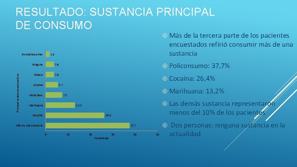 RESULTADO: SUSTANCIA PRINCIPAL DE CONSUMO Más de la tercera parte de los pacientes Principal RESULTADO: SUSTANCIA PRINCIPAL DE CONSUMO Más de la tercera parte de los pacientes Principal