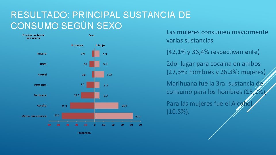 RESULTADO: PRINCIPAL SUSTANCIA DE CONSUMO SEGÚN SEXO Principal sustancia psicoactiva Las mujeres consumen mayormente RESULTADO: PRINCIPAL SUSTANCIA DE CONSUMO SEGÚN SEXO Principal sustancia psicoactiva Las mujeres consumen mayormente