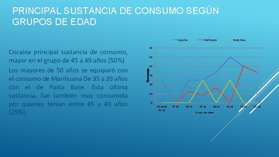 PRINCIPAL SUSTANCIA DE CONSUMO SEGÚN GRUPOS DE EDAD Cocaína Pasta Base 60 50 40 PRINCIPAL SUSTANCIA DE CONSUMO SEGÚN GRUPOS DE EDAD Cocaína Pasta Base 60 50 40