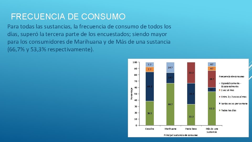 FRECUENCIA DE CONSUMO Para todas las sustancias, la frecuencia de consumo de todos los FRECUENCIA DE CONSUMO Para todas las sustancias, la frecuencia de consumo de todos los