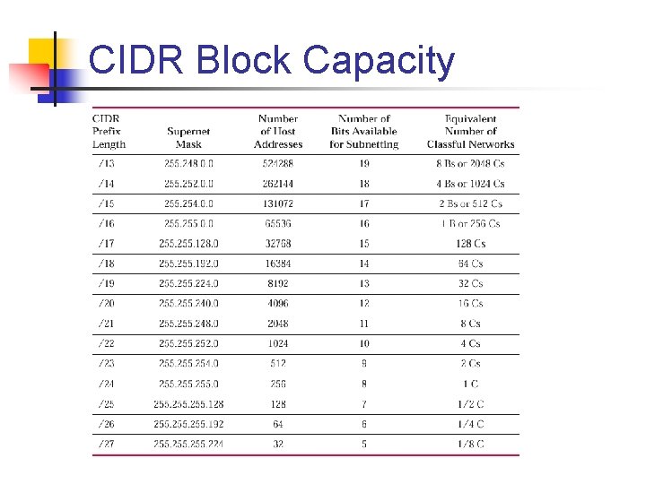 CIDR Block Capacity 