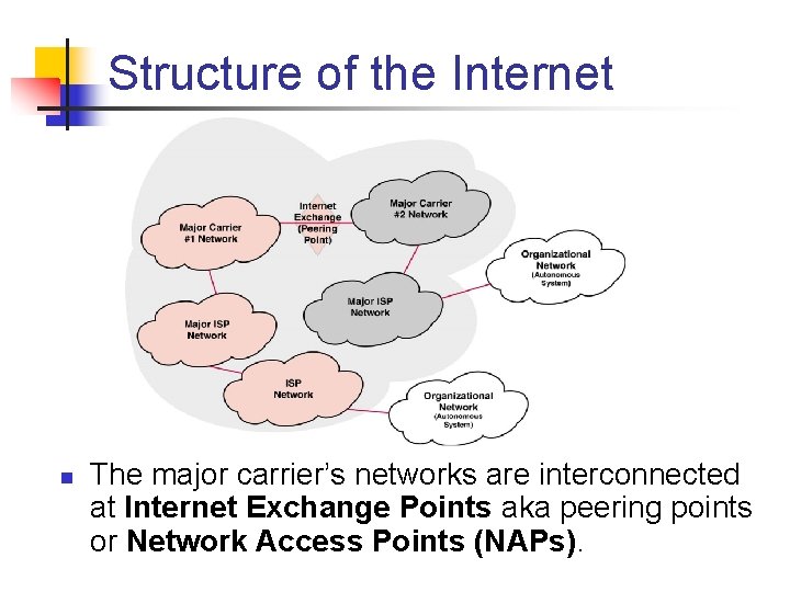 Structure of the Internet n The major carrier’s networks are interconnected at Internet Exchange Structure of the Internet n The major carrier’s networks are interconnected at Internet Exchange
