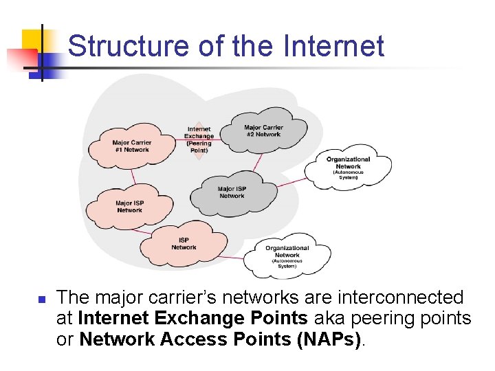 Structure of the Internet n The major carrier’s networks are interconnected at Internet Exchange