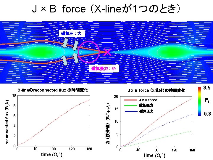 J × B force （X-lineが1つのとき） 磁気圧 : 大 磁気張力 : 小 X-lineのreconnected flux の時間変化