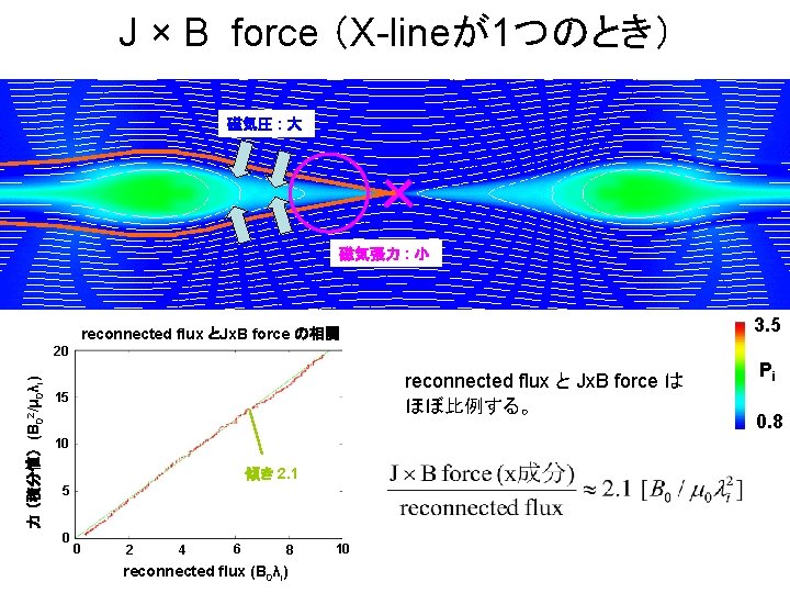 J × B force （X-lineが1つのとき） 磁気圧 : 大 磁気張力 : 小 3. 5 reconnected