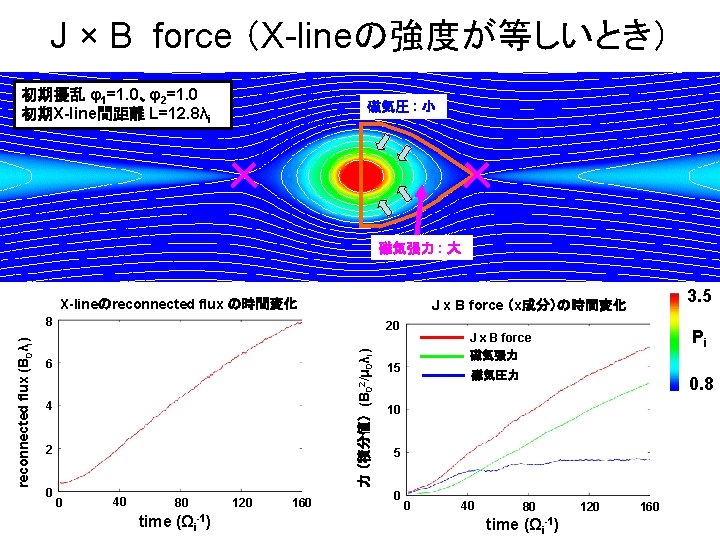 J × B force （X-lineの強度が等しいとき） 初期擾乱 φ1=1. 0、φ2=1. 0 初期X-line間距離 L=12. 8λi 磁気圧 :