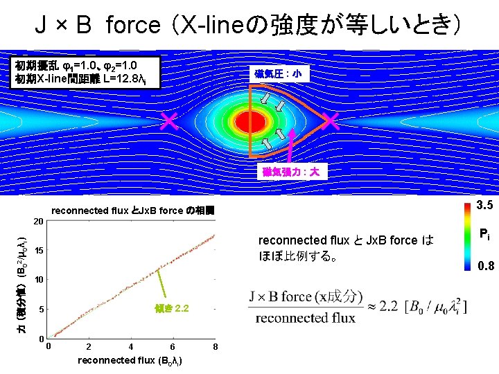 J × B force （X-lineの強度が等しいとき） 初期擾乱 φ1=1. 0、φ2=1. 0 初期X-line間距離 L=12. 8λi 磁気圧 :