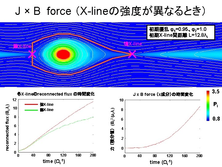 J × B force （X-lineの強度が異なるとき） 初期擾乱 φ1=0. 95、φ2=1. 0 初期X-line間距離 L=12. 8λi 強X-line 弱X-line